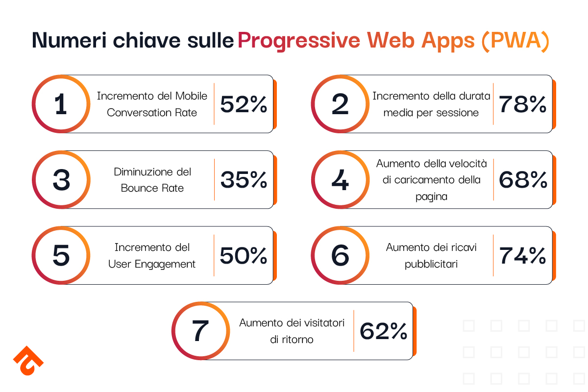 Progressive Web Apps Statistics